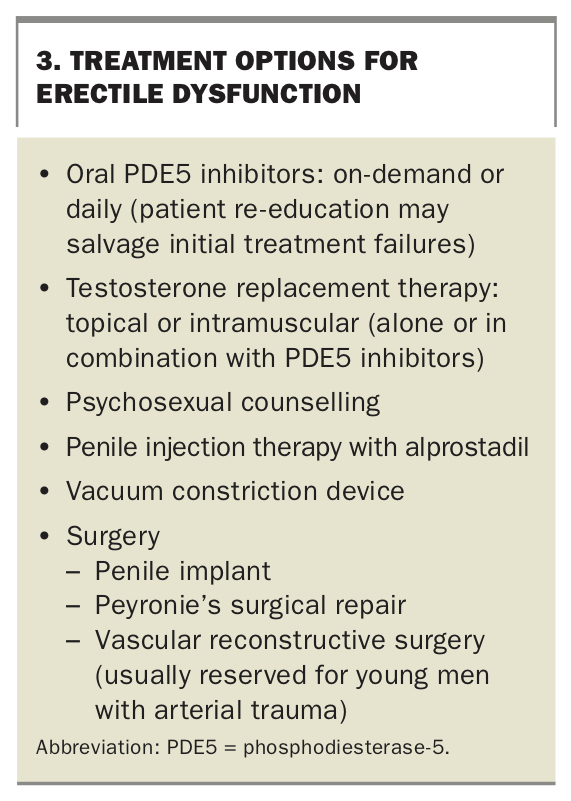 Erectile dysfunction. Part 1 Patient assessment and treatment